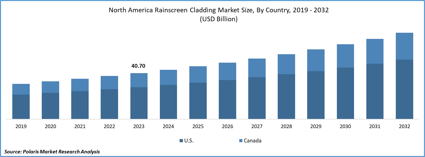 North America Rainscreen Cladding Market Size